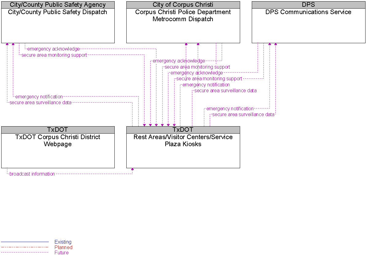 Context Diagram for Rest Areas/Visitor Centers/Service Plaza Kiosks