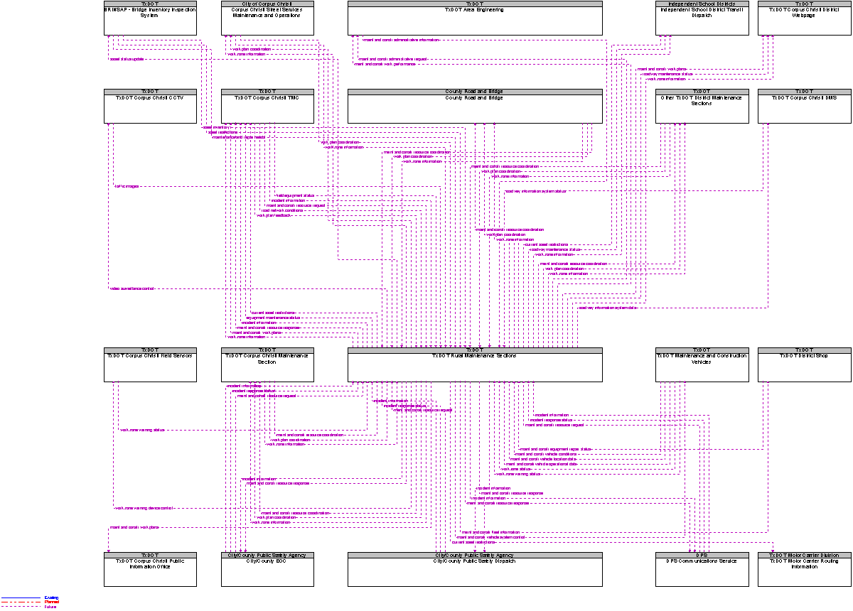 Context Diagram for TxDOT Rural Maintenance Sections