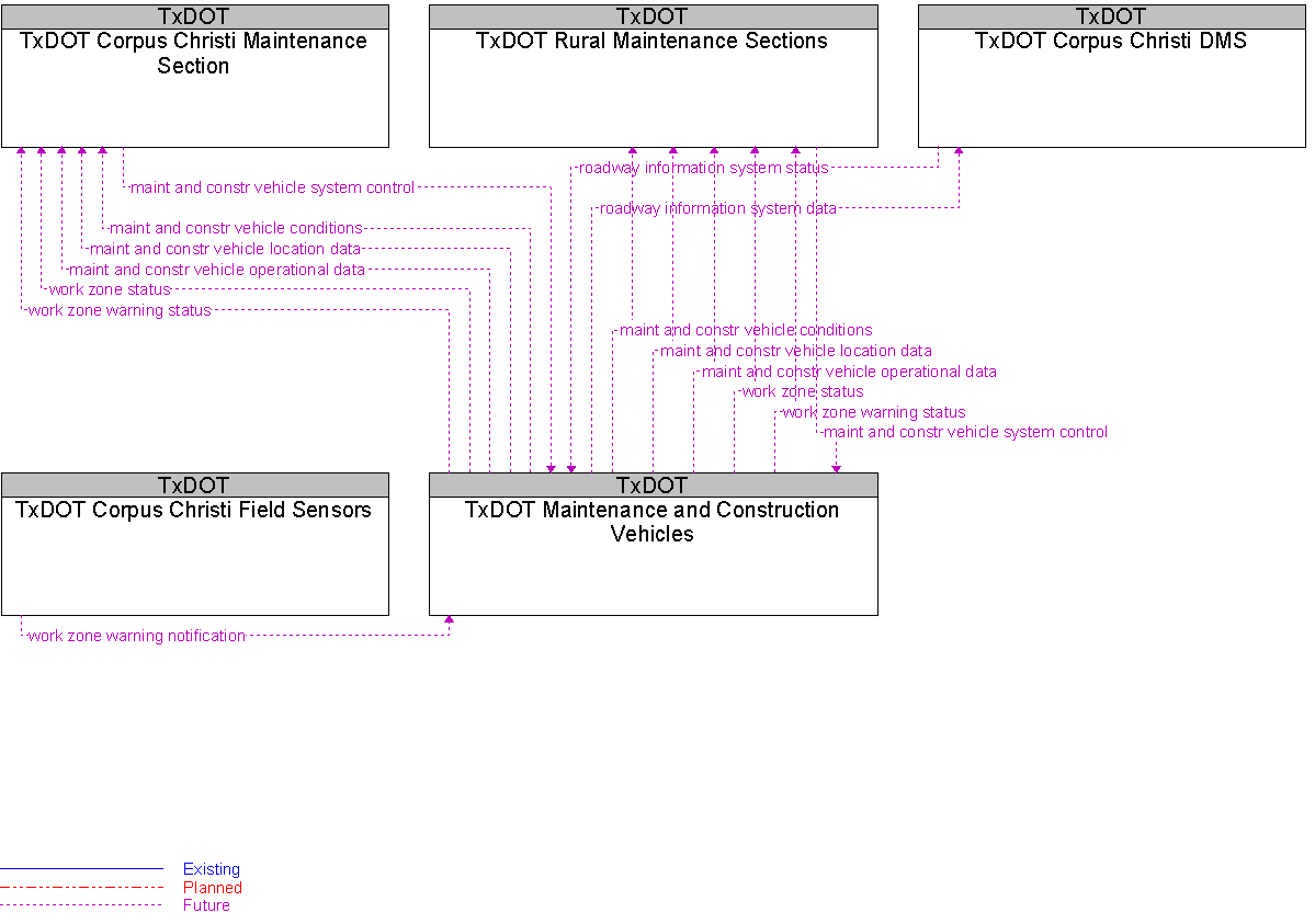 Context Diagram for TxDOT Maintenance and Construction Vehicles