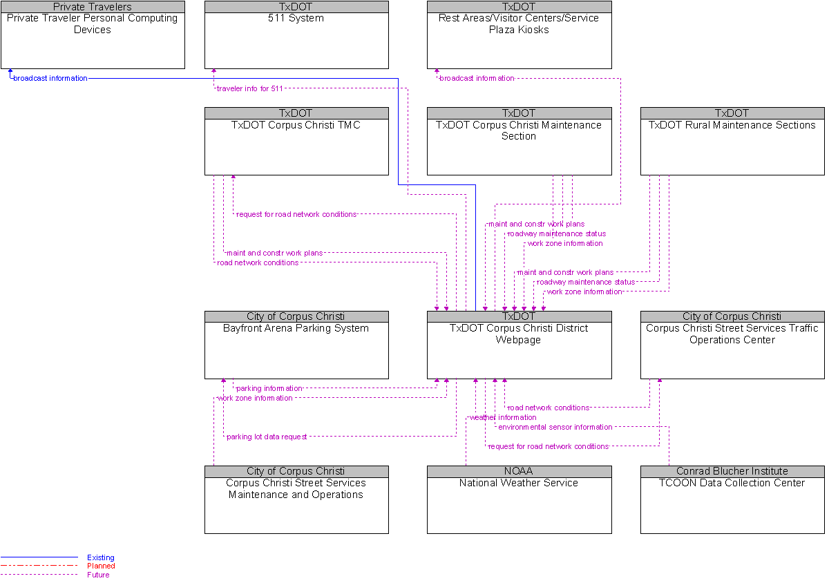 Context Diagram for TxDOT Corpus Christi District Webpage