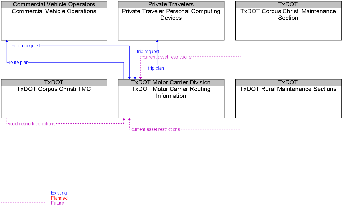 Context Diagram for TxDOT Motor Carrier Routing Information