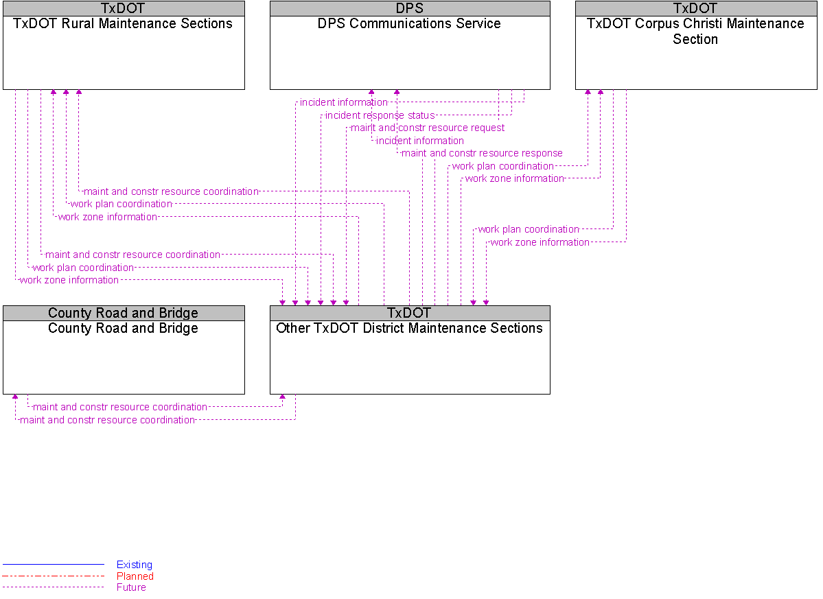 Context Diagram for Other TxDOT District Maintenance Sections