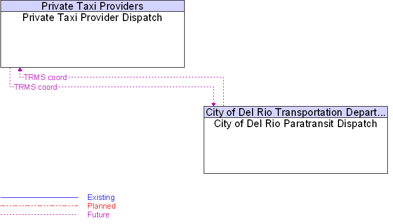 City of Del Rio Paratransit Dispatch to Private Taxi Provider Dispatch Interface Diagram