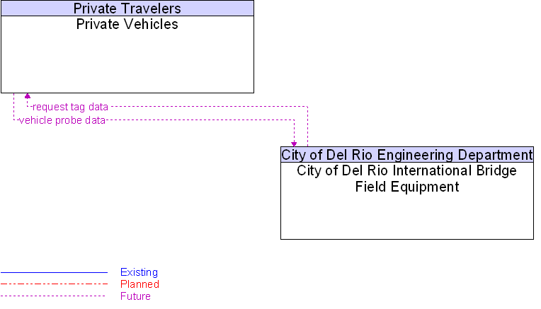 City of Del Rio International Bridge Field Equipment to Private Vehicles Interface Diagram