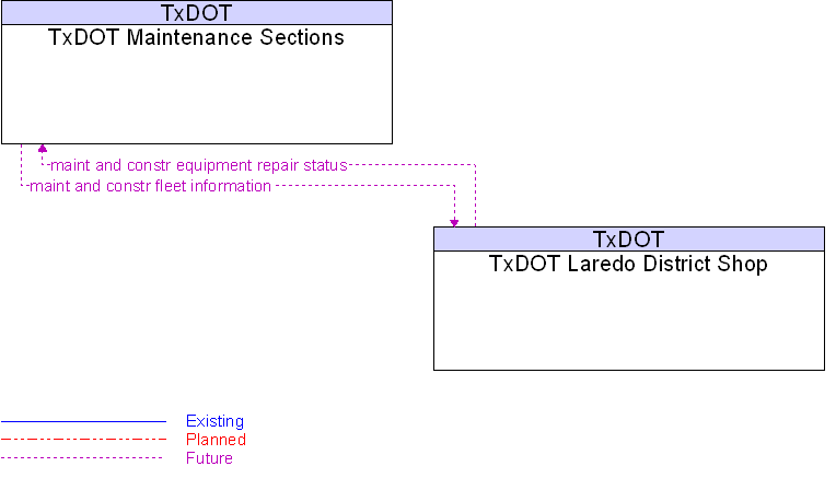 TxDOT Laredo District Shop to TxDOT Maintenance Sections Interface Diagram