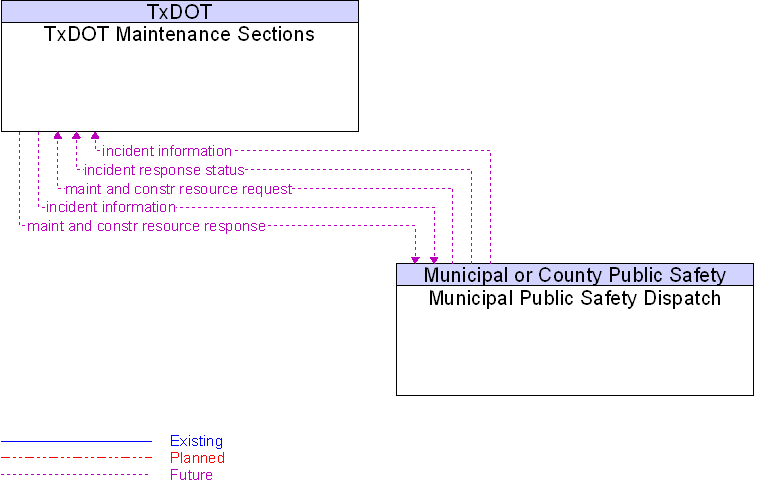 Municipal Public Safety Dispatch to TxDOT Maintenance Sections Interface Diagram