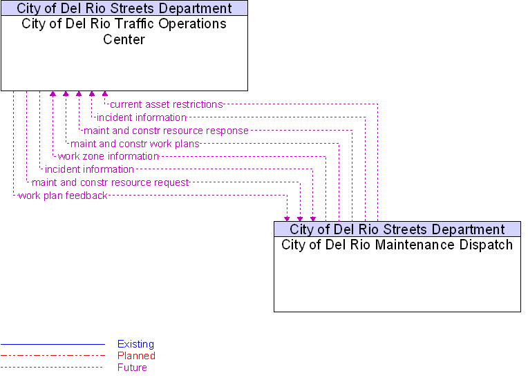 City of Del Rio Maintenance Dispatch to City of Del Rio Traffic Operations Center Interface Diagram