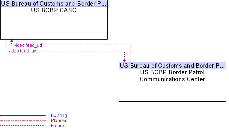 US BCBP Border Patrol Communications Center to US BCBP CASC Interface Diagram