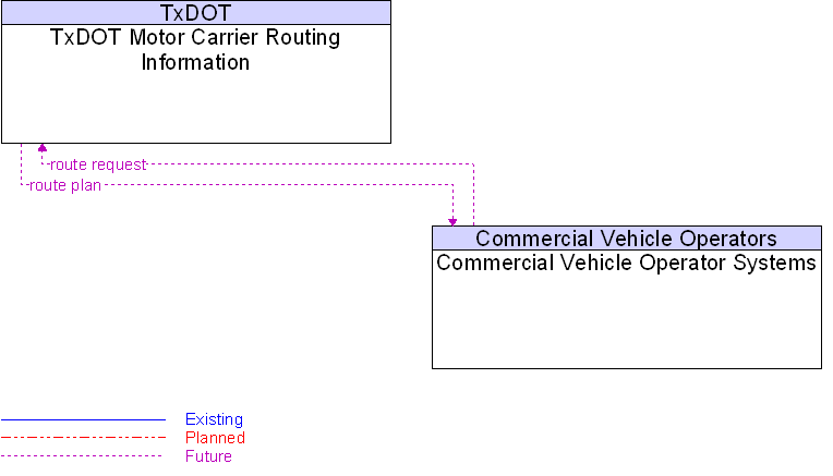 Commercial Vehicle Operator Systems to TxDOT Motor Carrier Routing Information Interface Diagram