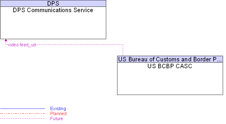 DPS Communications Service to US BCBP CASC Interface Diagram