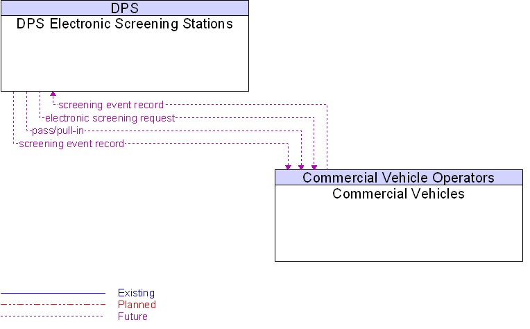 Commercial Vehicles to DPS Electronic Screening Stations Interface Diagram