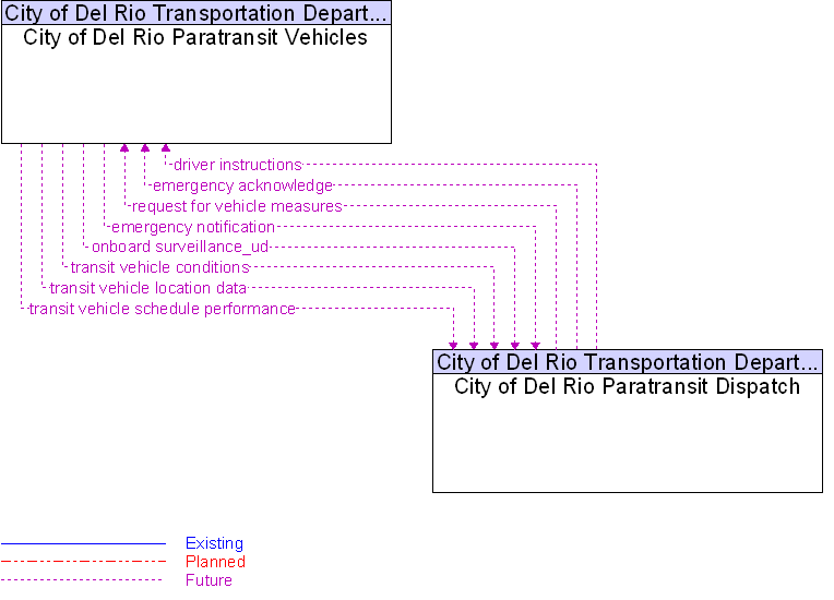 City of Del Rio Paratransit Dispatch to City of Del Rio Paratransit Vehicles Interface Diagram