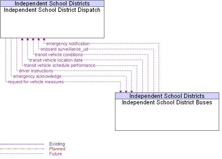 Independent School District Buses to Independent School District Dispatch Interface Diagram