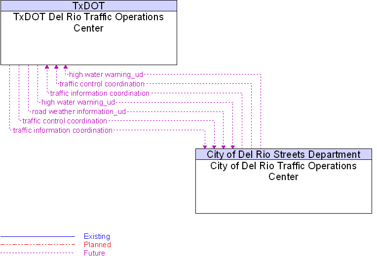 City of Del Rio Traffic Operations Center to TxDOT Del Rio Traffic Operations Center Interface Diagram