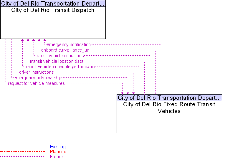 City of Del Rio Fixed Route Transit Vehicles to CIty of Del Rio Transit Dispatch Interface Diagram