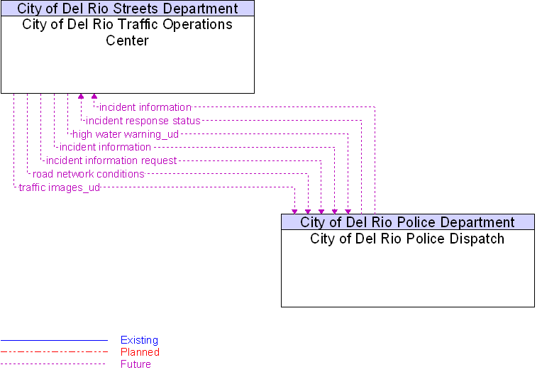 City of Del Rio Police Dispatch to City of Del Rio Traffic Operations Center Interface Diagram