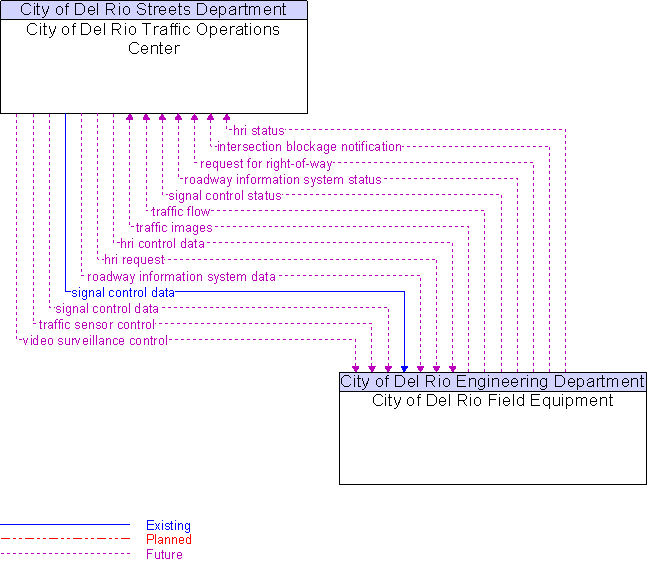 City of Del Rio Field Equipment to City of Del Rio Traffic Operations Center Interface Diagram