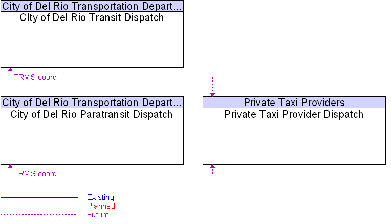 Context Diagram for Private Taxi Provider Dispatch