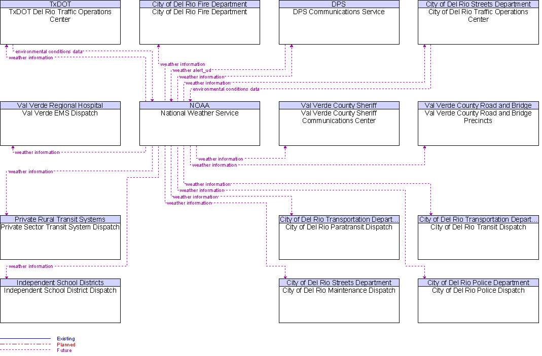 Context Diagram for National Weather Service