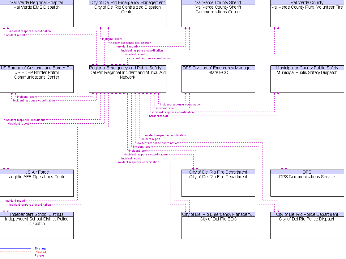 Context Diagram for Del Rio Regional Incident and Mutual Aid Network