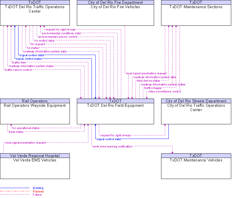 Context Diagram for TxDOT Del Rio Field Equipment