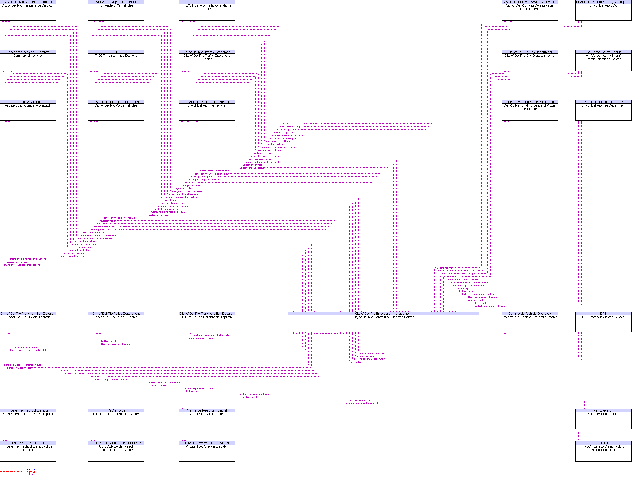 Context Diagram for City of Del Rio Centralized Dispatch Center