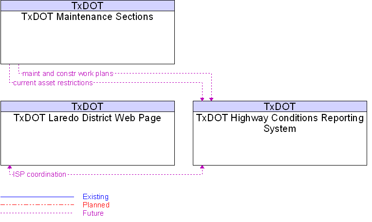 Context Diagram for TxDOT Highway Conditions Reporting System