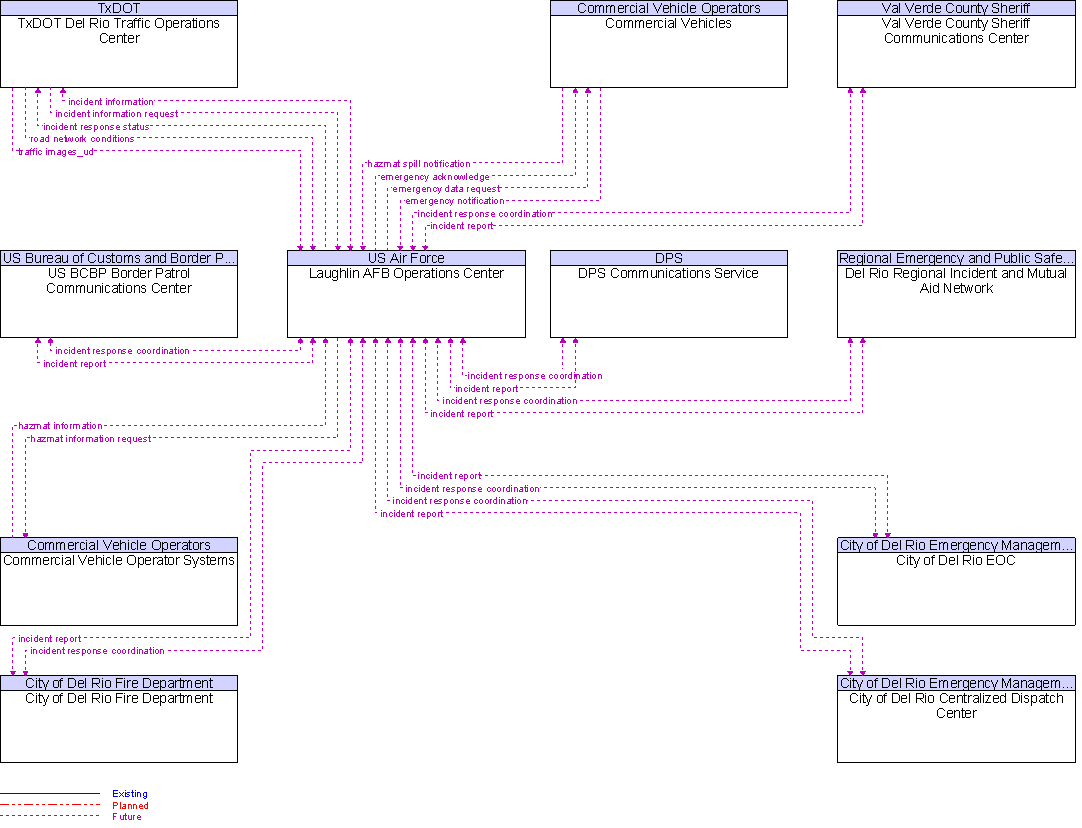 Context Diagram for Laughlin AFB Operations Center