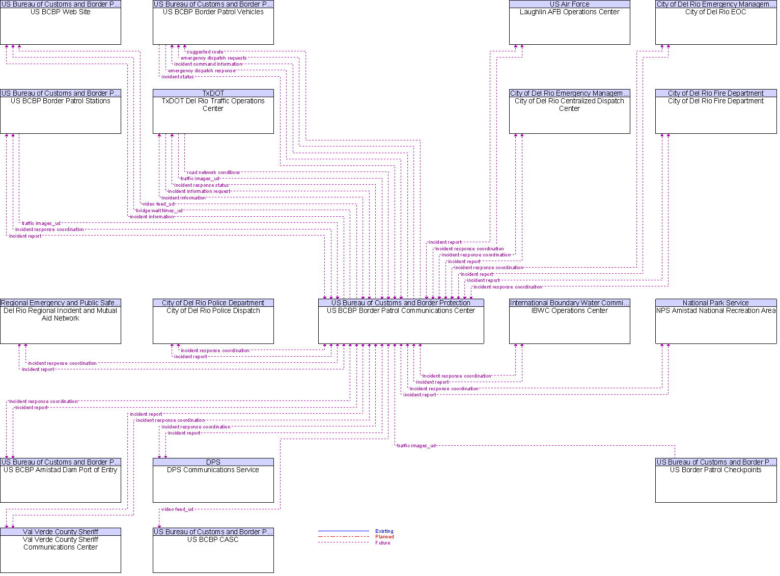 Context Diagram for US BCBP Border Patrol Communications Center