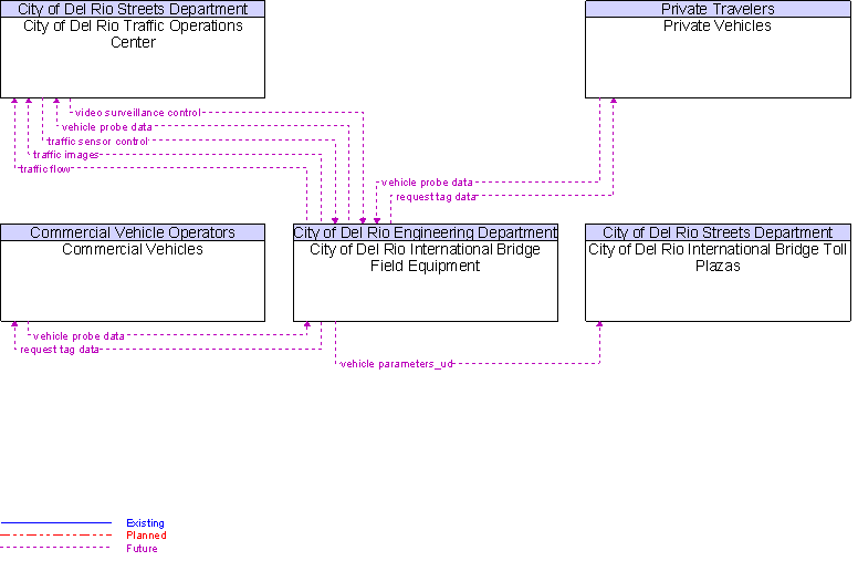 Context Diagram for City of Del Rio International Bridge Field Equipment