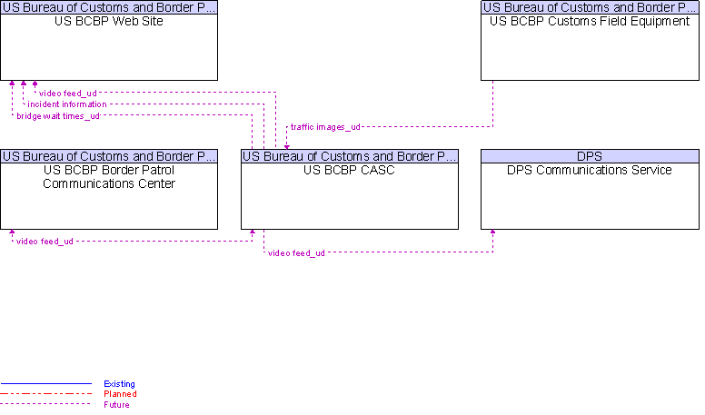 Context Diagram for US BCBP CASC