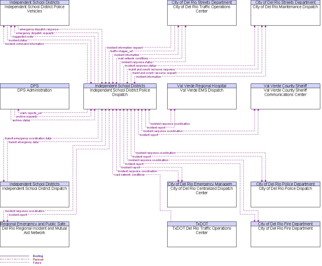 Context Diagram for Independent School District Police Dispatch