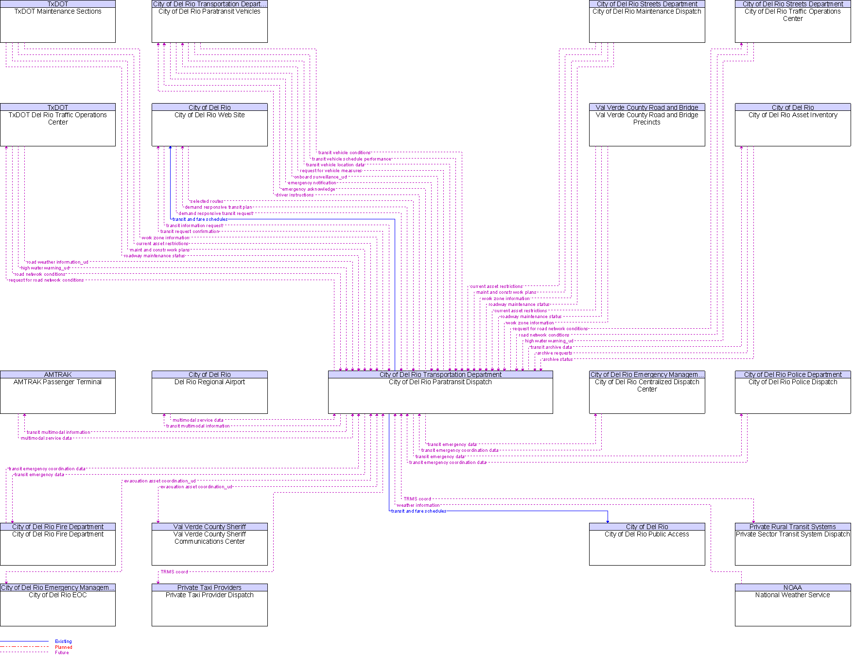 Context Diagram for City of Del Rio Paratransit Dispatch