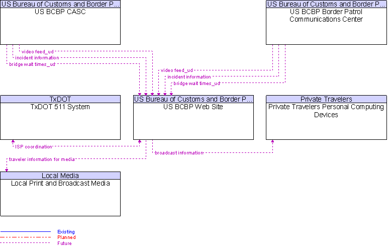 Context Diagram for US BCBP Web Site