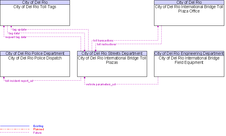 Context Diagram for City of Del Rio International Bridge Toll Plazas