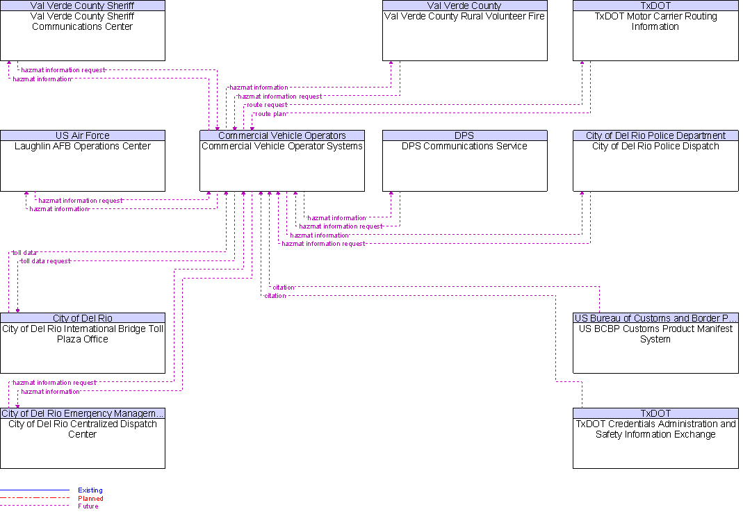 Context Diagram for Commercial Vehicle Operator Systems