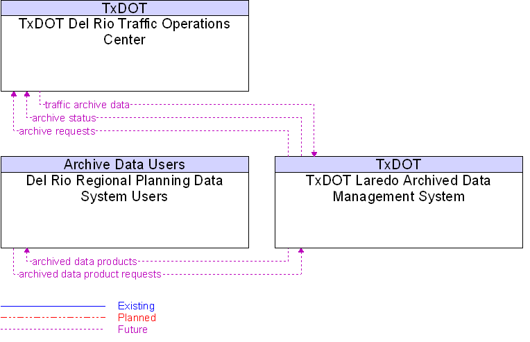 Context Diagram for TxDOT Laredo Archived Data Management System