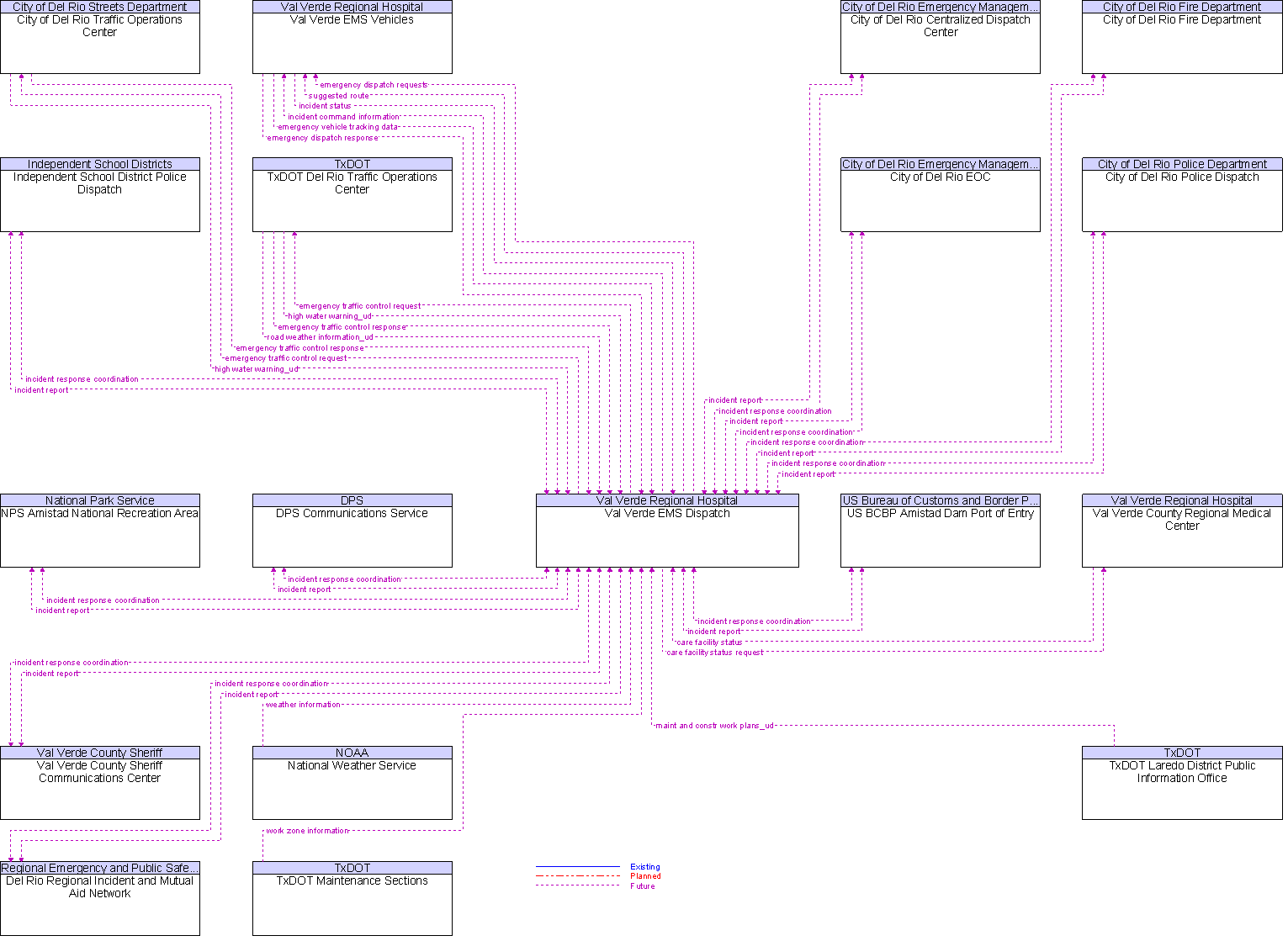 Context Diagram for Val Verde EMS Dispatch