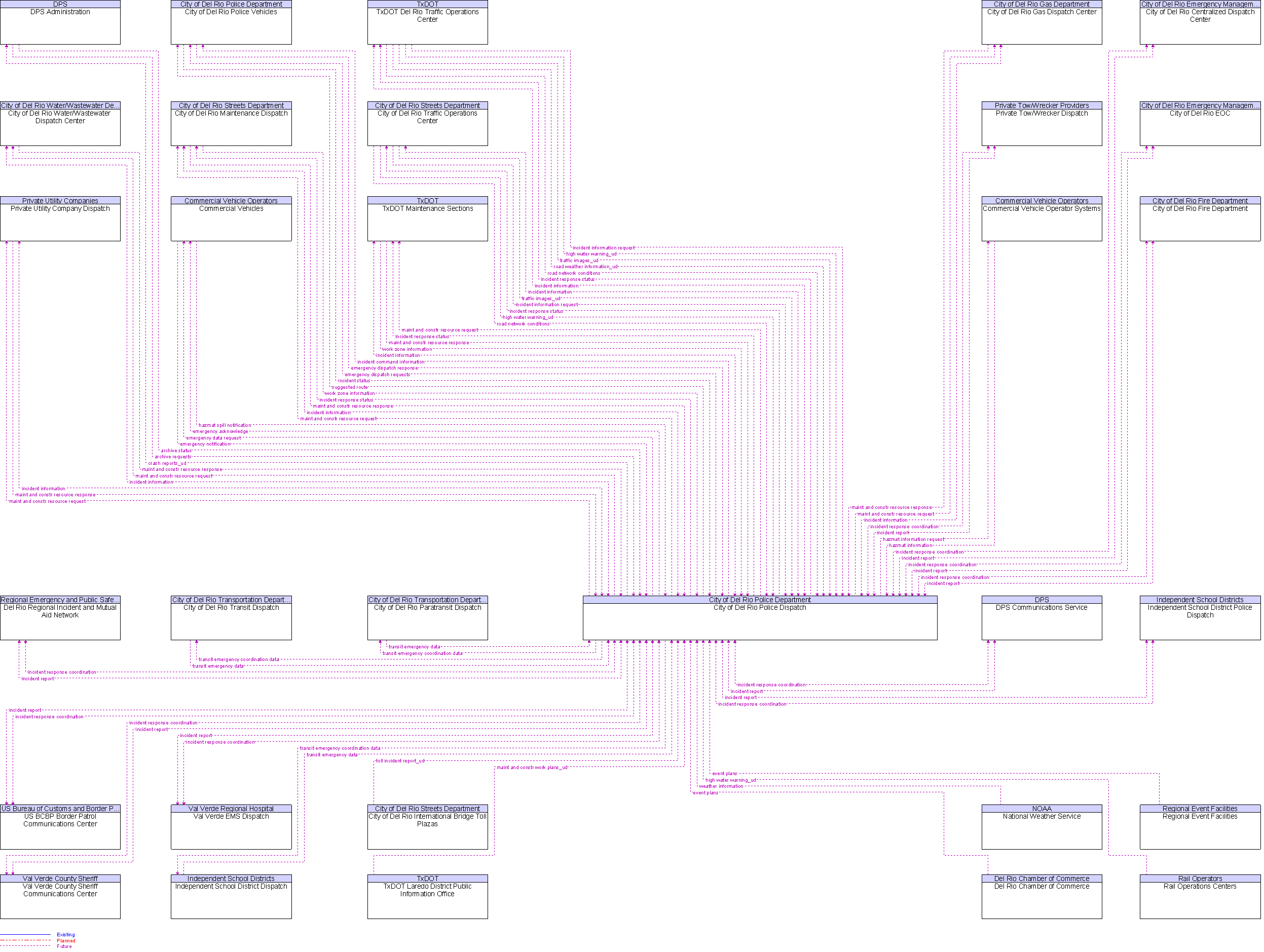 Context Diagram for City of Del Rio Police Dispatch