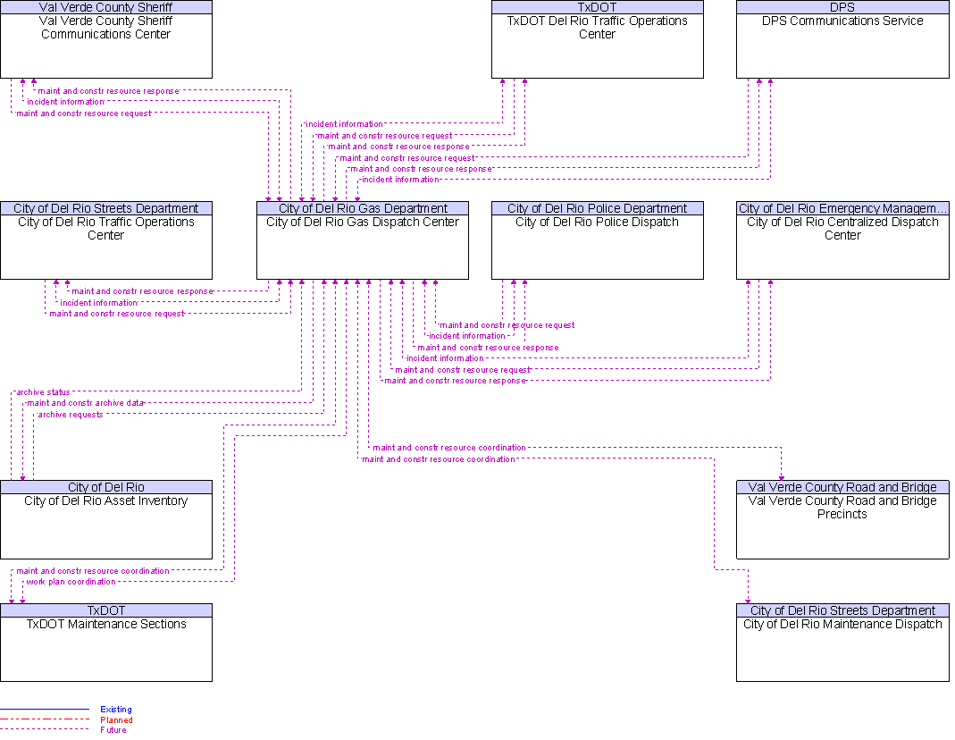 Context Diagram for City of Del Rio Gas Dispatch Center