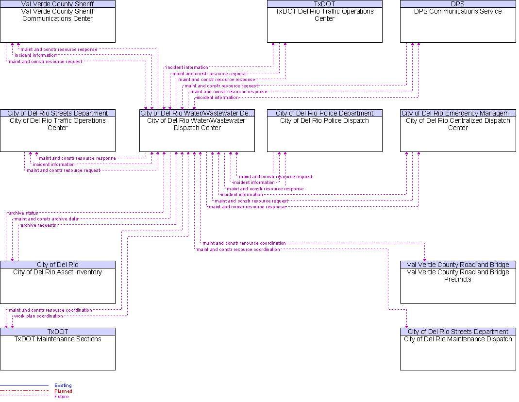 Context Diagram for City of Del Rio Water/Wastewater  Dispatch Center