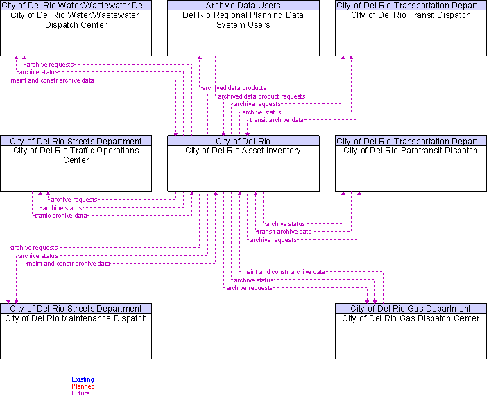 Context Diagram for City of Del Rio Asset Inventory