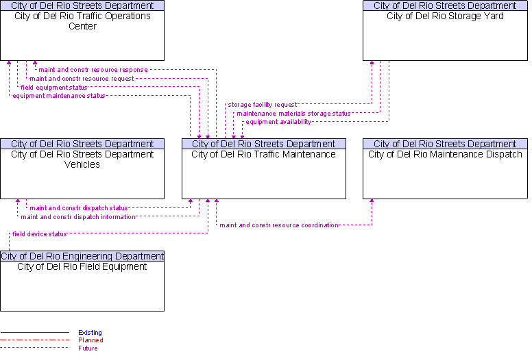 Context Diagram for City of Del Rio Traffic Maintenance