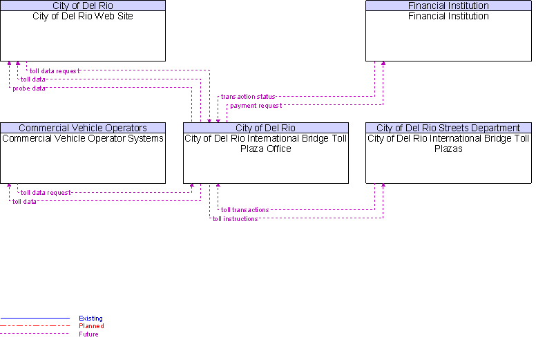 Context Diagram for City of Del Rio International Bridge Toll Plaza Office