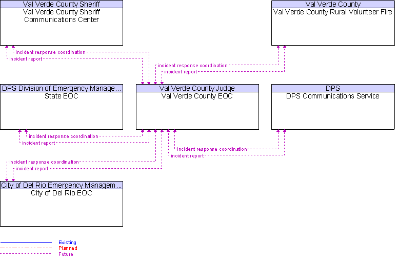 Context Diagram for Val Verde County EOC