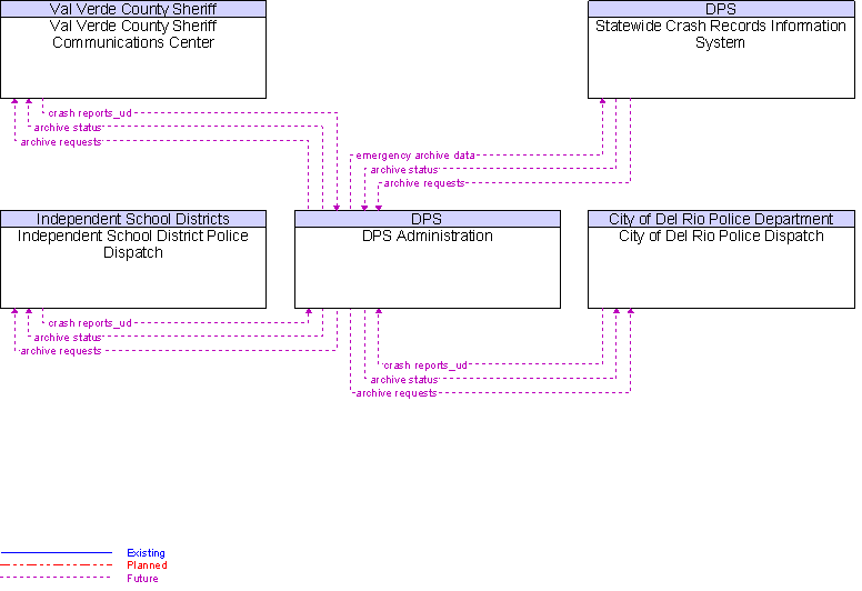 Context Diagram for DPS Administration