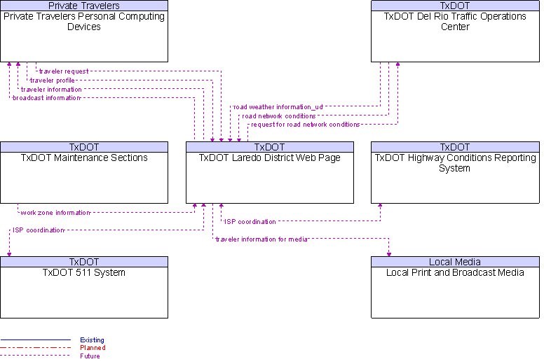 Context Diagram for TxDOT Laredo District Web Page