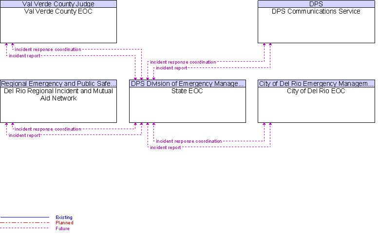 Context Diagram for State EOC