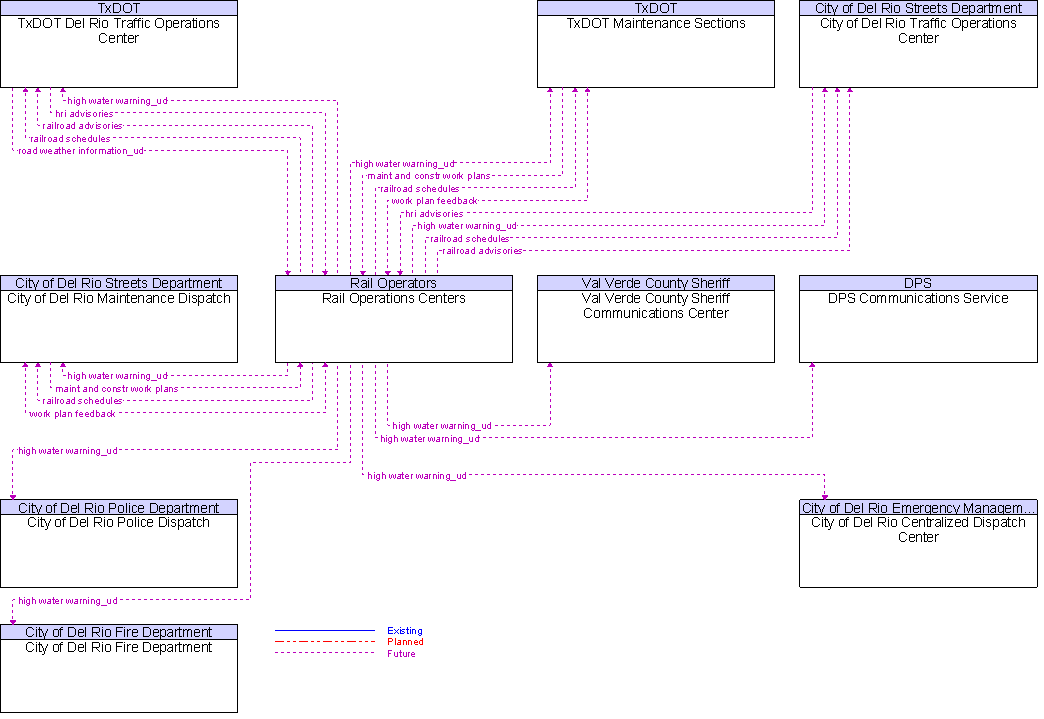 Context Diagram for Rail Operations Centers