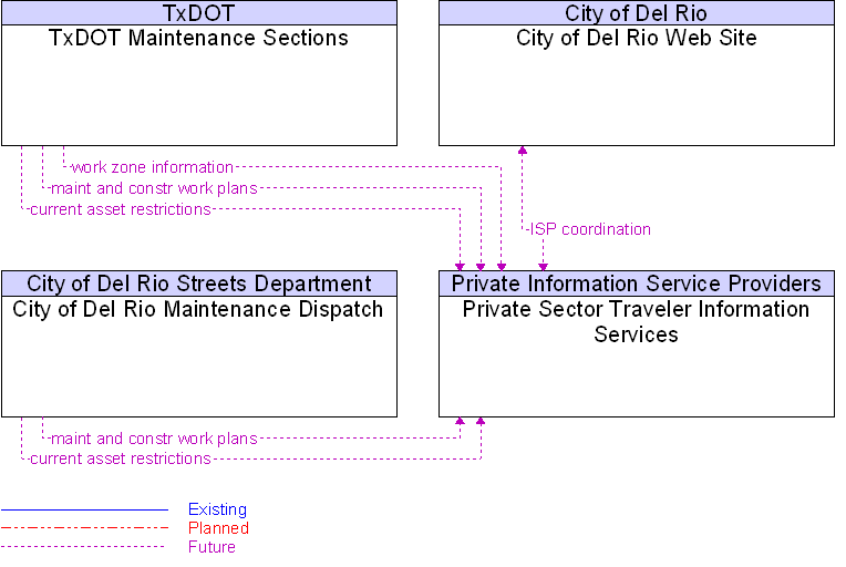 Context Diagram for Private Sector Traveler Information Services